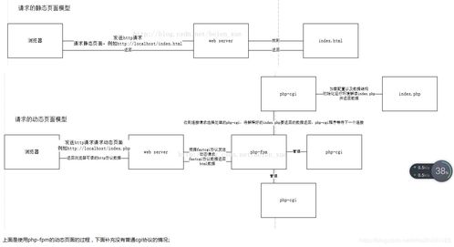 圖解瀏覽器請求Web服務器過程 解析CGI、FastCGI、PHP-CGI與PHP-FPM的關聯與差異